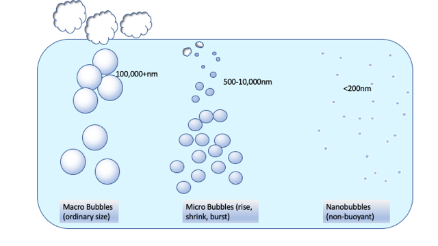 什么是微纳米气泡？